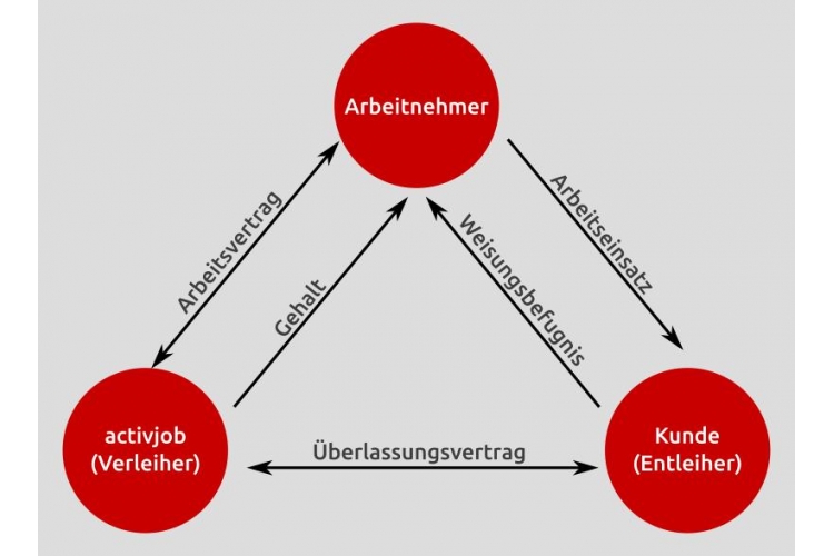 activjob  GmbH Über uns - Firmenbild #4